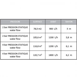Espace Piscine Boutique -Espace Piscine Boutique performances arroseur rotat